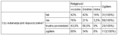 Tabela krzyżowa religijności i dopuszczalności eutanazji (ogółem)