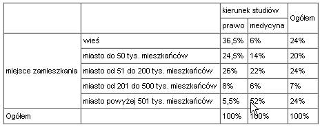 Miejsce zamieszkania studentów prawa i medycyny