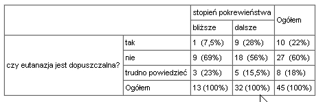 Tabela krzyżowa stopnia pokrewieństwa i dopuszczalności eutanazji ogółem