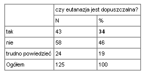 Tabela 7: Dopuszczalność eutanazji (ogółem)