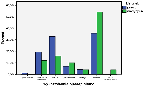 Wykres 2: Wykształcenie ojca\ opiekuna studentów prawa i medycyny