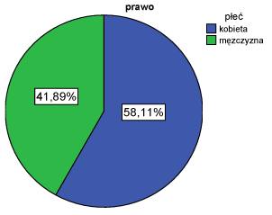 Rozkład płci na prawie i medycynie