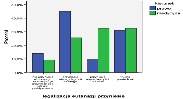 Ocena legalizacji eutanazji według studentów prawa i medycyny