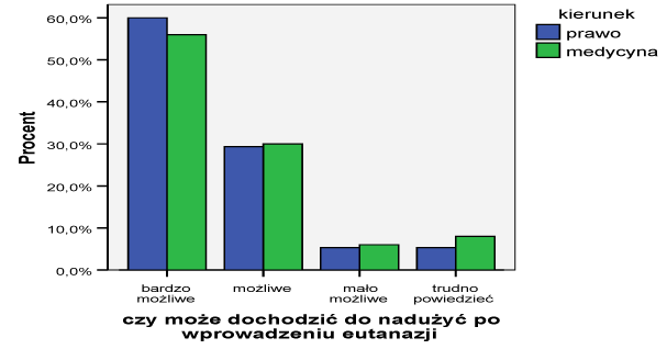 Ocena możliwych nadużyć po zalegalizowaniu eutanazji według studentów prawa i medycyny